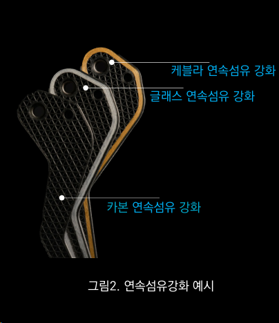 카본, 글래스, 케블라 연속섬유가 부품 내부 하중 경로를 보강하는 구조